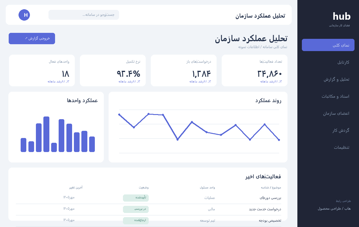 تحلیل عملکرد سازمان